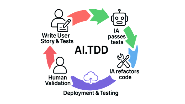 AI.TDD: The New Paradigm of Software Development