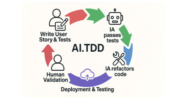 Baby Steps in AI.TDD: Incremental Development with AI